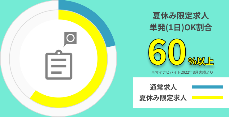 夏休み限定求人を数字で見る